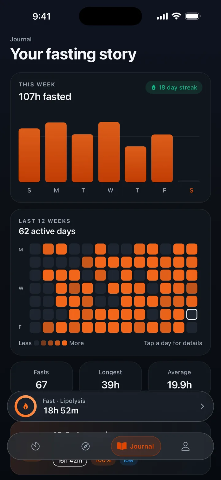 Fasting Well journal screen — weekly bars, a 12-week heatmap, and your fast history